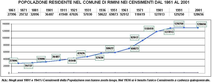 Popolazione residente nel comune di Rimini nei censimenti dal 1861 al 2001
